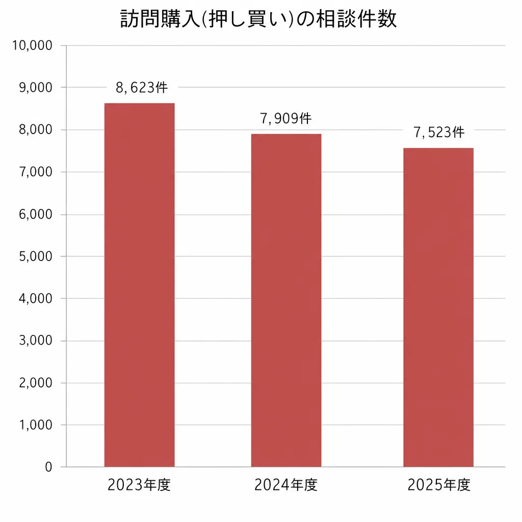 訪問購入(押し買い)の相談件数の推移